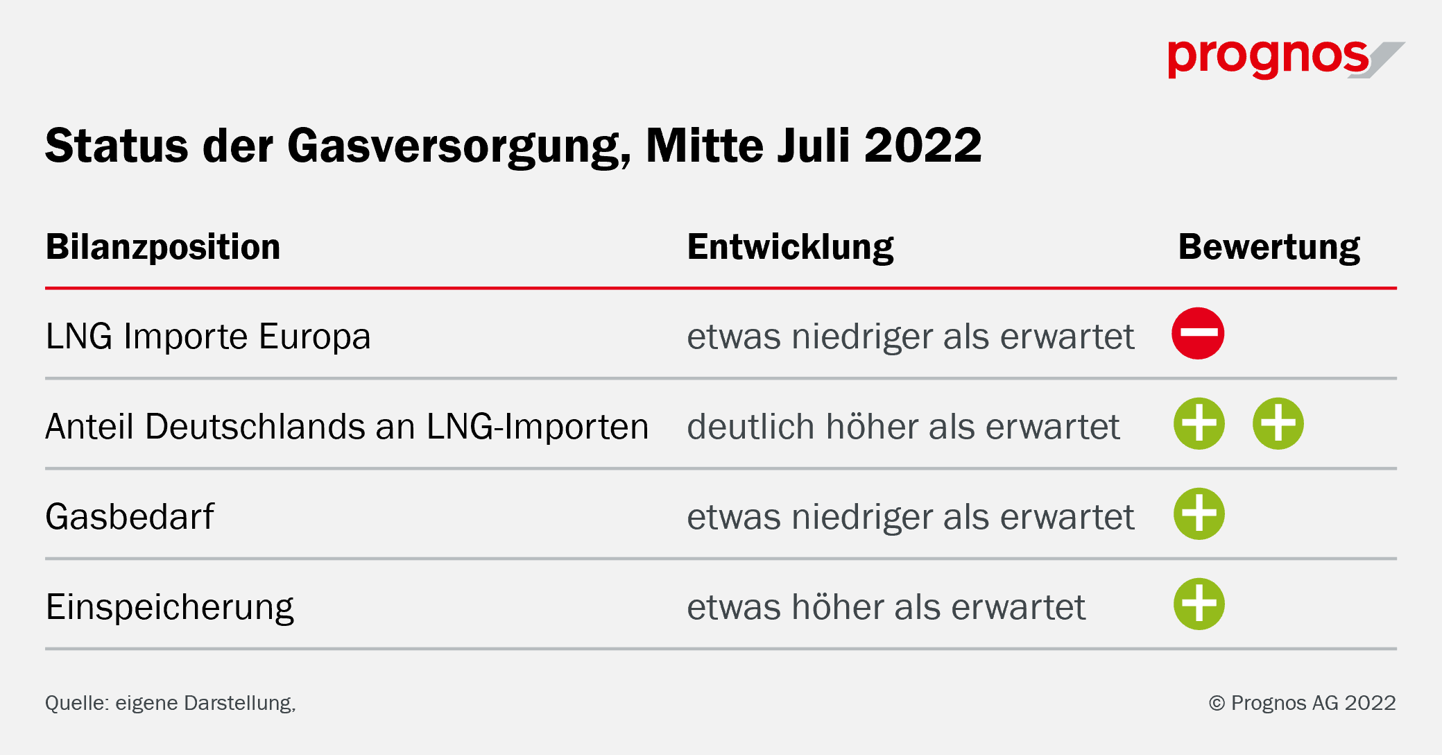 Grafik: Status der Gasversorgung, Mitte Juli 2022