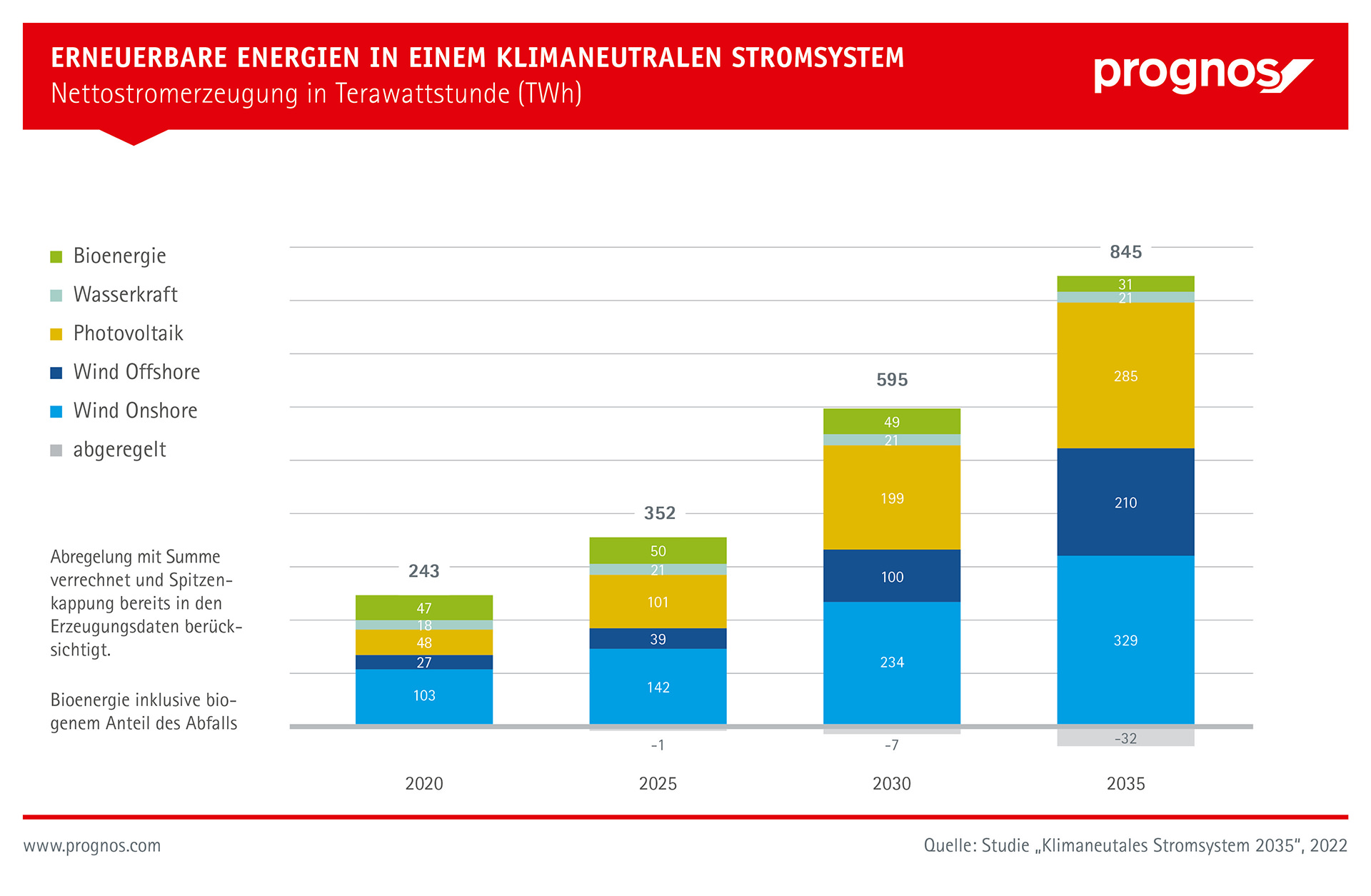 Infografik Nettostromerzeugung