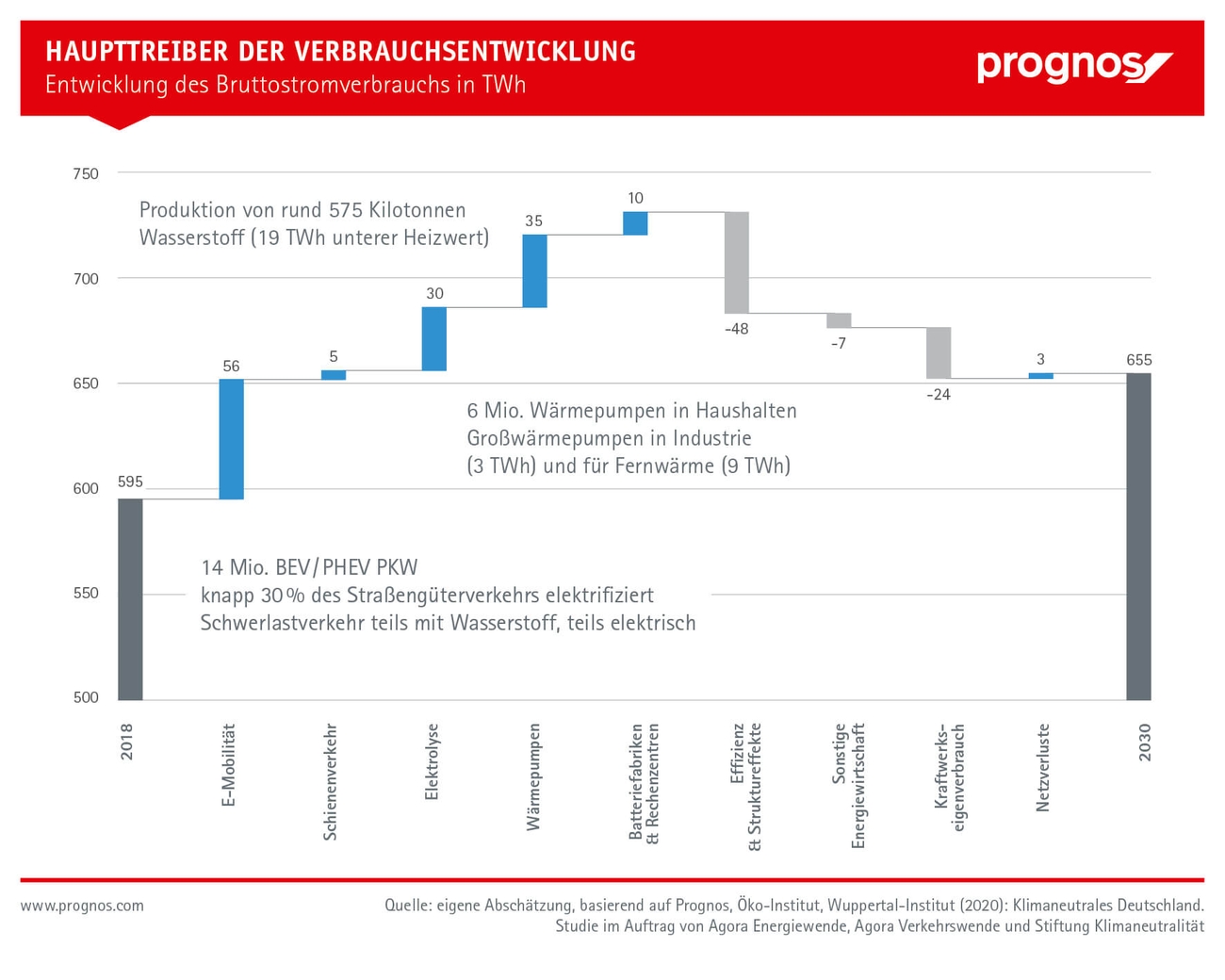 Grafik Entwicklung des Bruttostromverbrauchs: Haupttreiber der Verbrauchsentwicklung