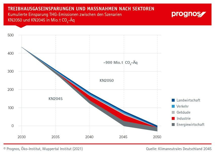 Grafik: Treibhausgaseinsparungen und Maßhamen nach Sektoren 