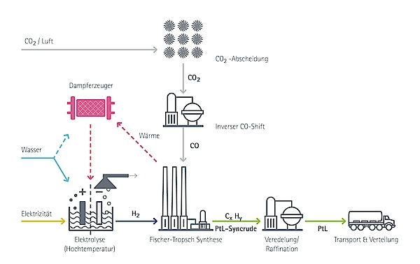 Schematische Darstellung des Fischer-Tropsch-Verfahrens zur Erzeugung von PtL (