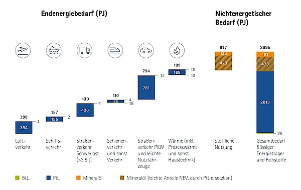 Die Abbildung zeigt für das Szenario PtX 95 mit ambitioniertem Klimaschutz (Reduktion der Treibhausgase um 95 %), wie hoch der Bedarf an PtL ausfallen könnte