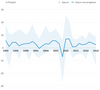 Grafik: Branchenentwicklung weichen deutlich vom gesamtwirtschaftlichen Durchschnitt ab. 